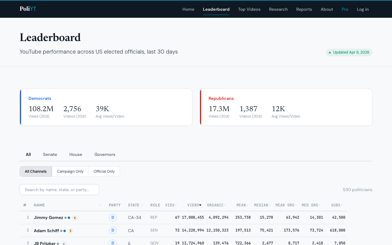 PoliYT leaderboard ranking politicians by YouTube performance